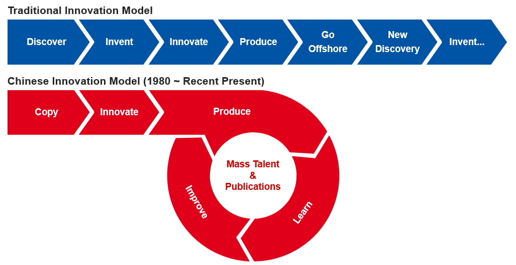 Traditional and Chinese Innovation Models